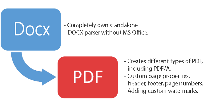 DOCX to PDF