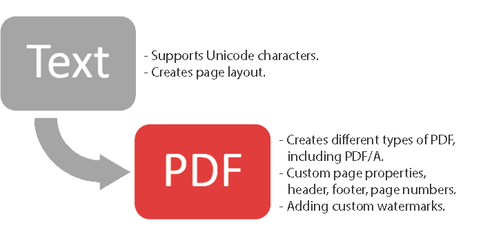convert Text to PDF convert Text to PDF