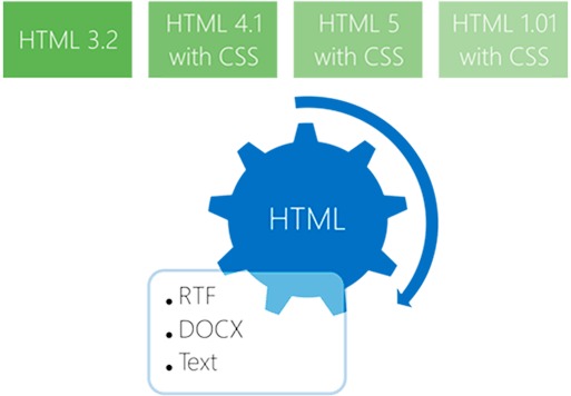 HTML to RTF .Net - Code Examples in C# and .NET
