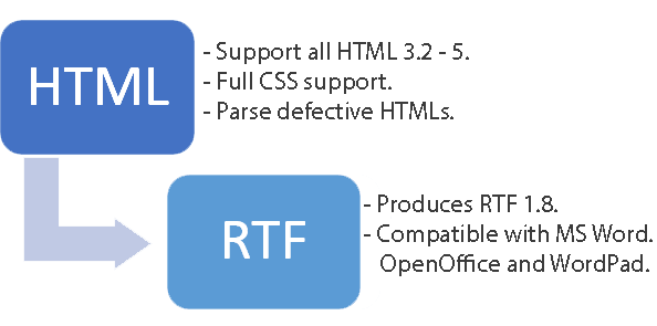 Subsystems HTML to RTF Converter .Net v15.0