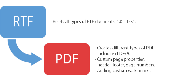convert RTF to PDF How to convert RTF to PDF in C#, VB.Net and ASP.Net?