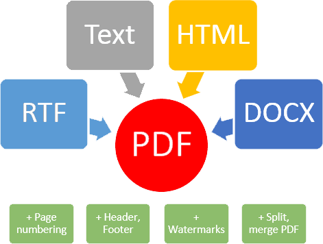 PDF Metamorphosis .Net - Code Examples in C# and .NET